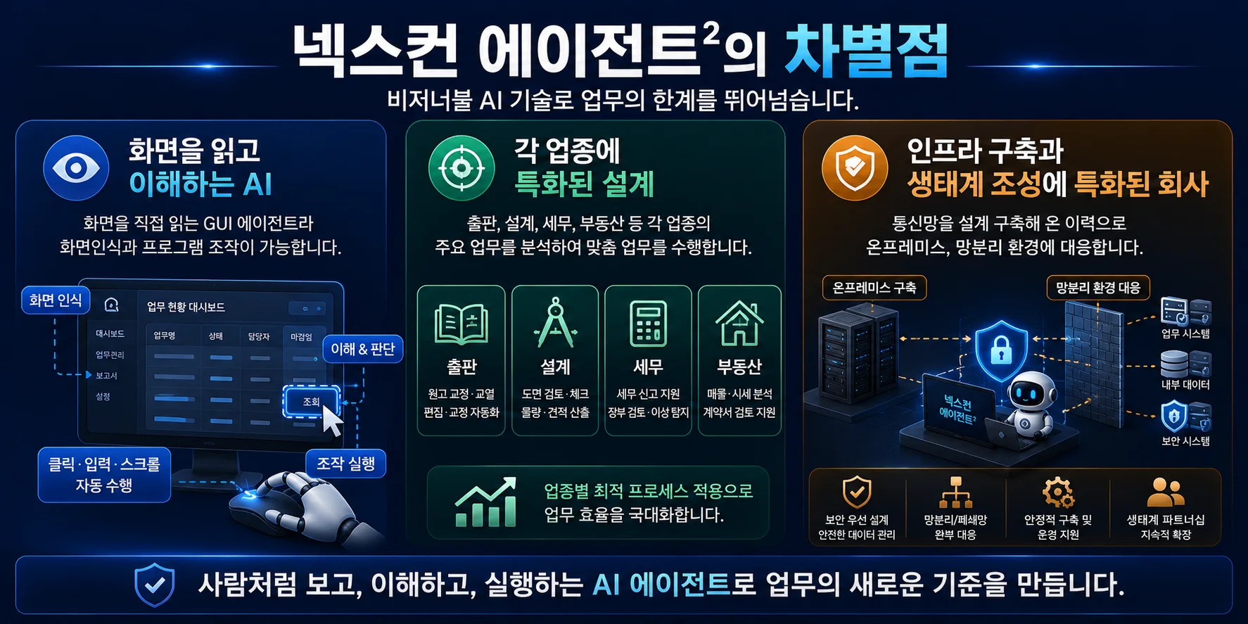 넥스컨 에이전트²의 차별점 — 화면을 읽고 이해하는 AI(화면을 직접 읽는 GUI 에이전트), 각 업종에 특화된 설계(출판·설계·세무·부동산 업무 분석), 인프라 구축과 생태계 조성에 특화된 회사(온프레미스·망분리 환경 대응).